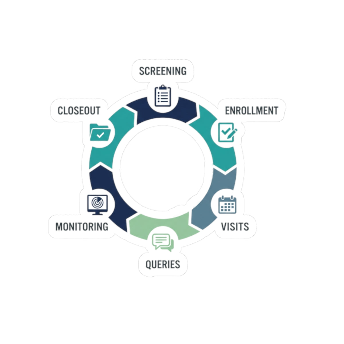 Clinical Trial Workflow Kiss-Cut Sticker — Screening Enrollment Visits Monitoring Queries Closeout